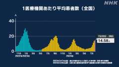 ７月２２日～２８日までの１週間の全国のコビット１９（新型コロナ）