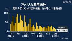 米国の７月の雇用統計の就業者数が予想を下回る１１万４，０００人と