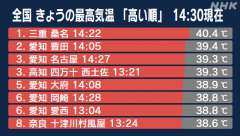９日の最高気温は三重県桑名市で４０．４℃、愛知県豊田市で３９．４
