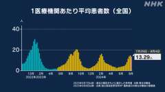 ７月２９日～８月４日までの１週間の全国のコビット１９（新型コロナ