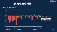 ７月の日本の貿易収支、２か月ぶり６，２１８億円の赤字。 http