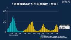 ８月１２日～１８日までの１週間の全国のコビット１９（新型コロナ）