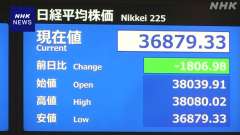 東京株式市場日経平均株価、一時１，８０６，９８円下落の３万６，８