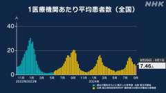 ８月２６日～９月１日までの１週間の全国のコビット１９新規感染者は