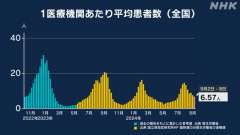 ９月２日～８日までの１週間の全国のコビット１９（新型コロナ）新規