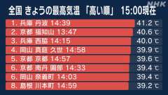 ２０日、兵庫県丹波市で、最高気温が４１．２度に達し、国内観測史上