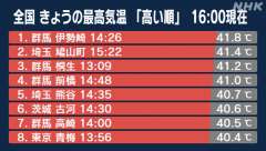 ５日14時26分に、群馬県伊勢崎市で国内最高気温の４１．８℃を記