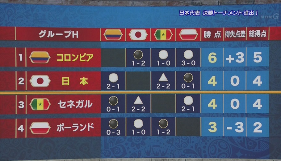 イエローカードの差で日本が二位通過に。終盤、急に「いいから余計な