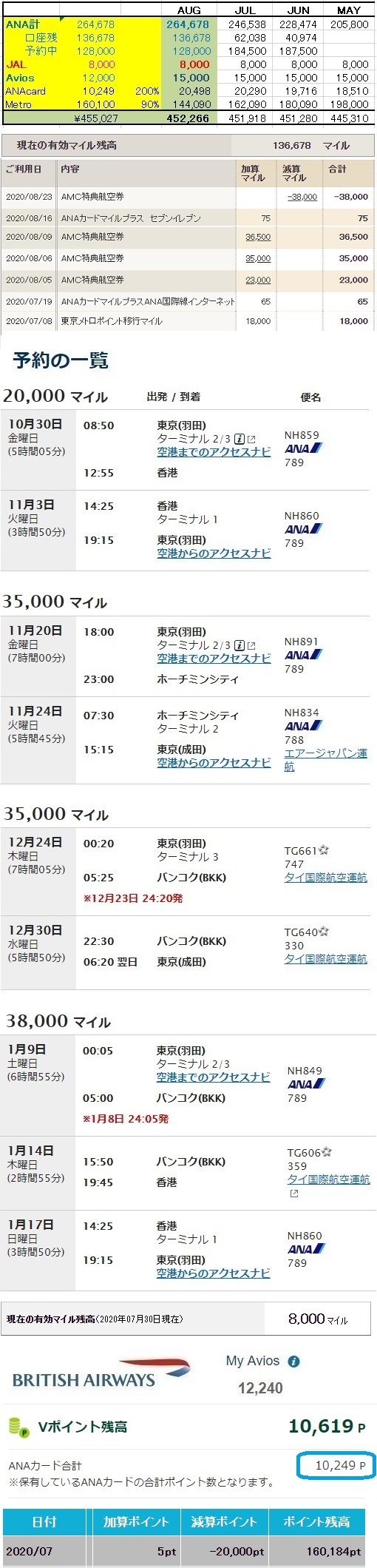 【ANAマイル】 累計獲得852,178M→587,500M搭乗