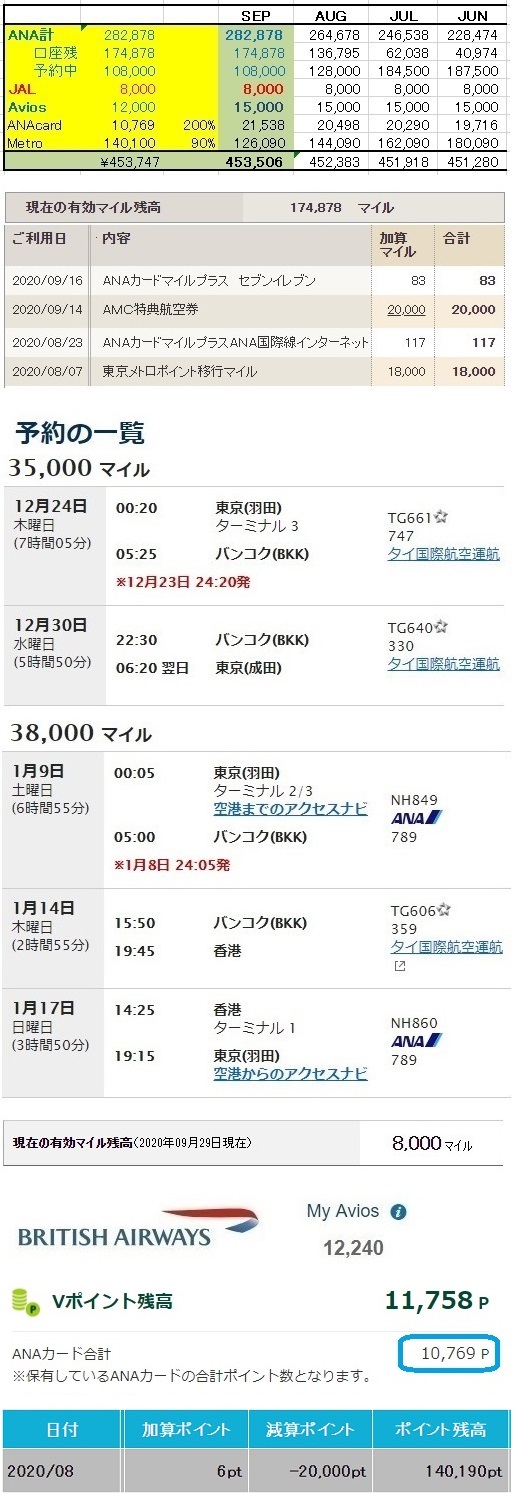 【ANAマイル】 累計獲得870,378M→587,500M搭乗