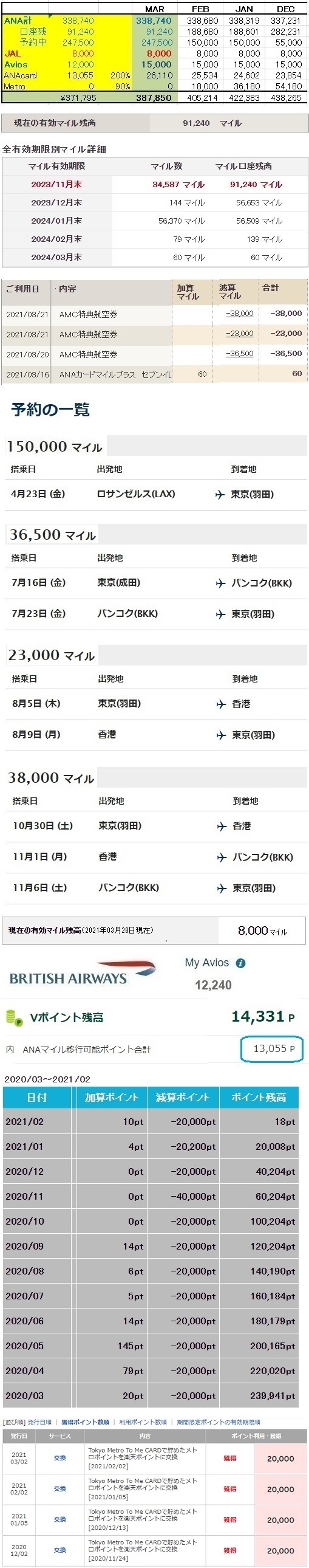 【ANAマイル】 累計獲得926,240M→587,500M搭乗