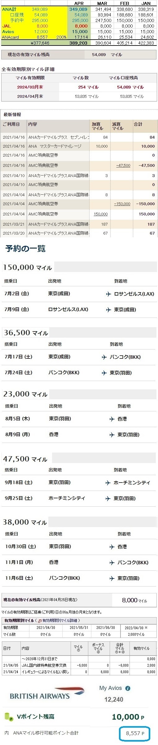 【ANAマイル】 累計獲得936,589M→587,500M搭乗