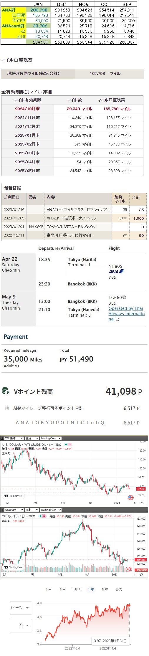 【ANAマイル】 累計獲得973,298M→772,500M搭乗