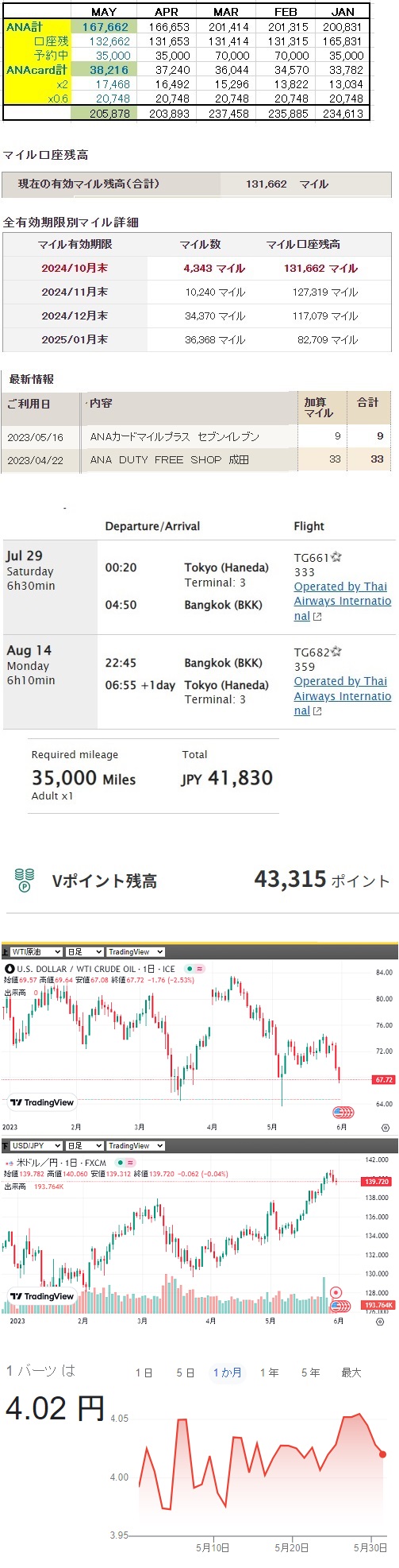 【ANAマイル】 累計獲得975,162M→807,500M搭乗