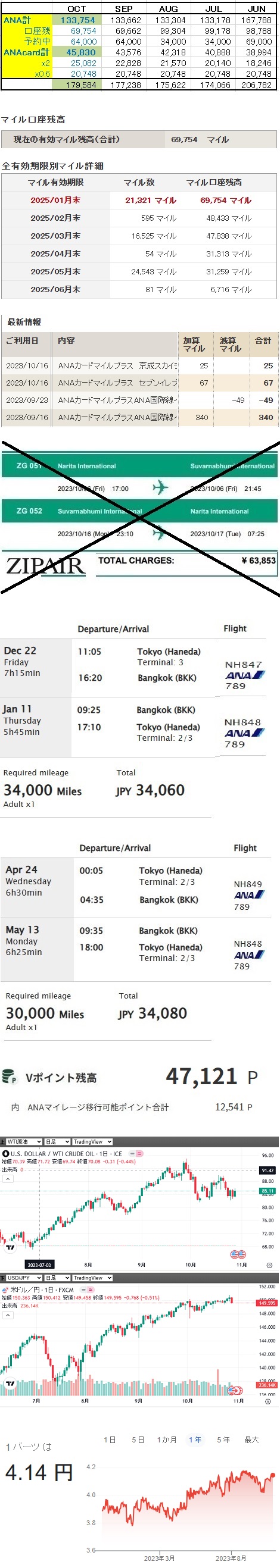 【ANAマイル】 累計獲得976,254M→842,500M搭乗