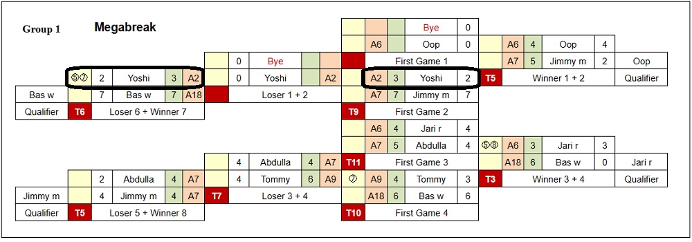 参加38名  1) × 2) ×  2敗　予選敗退  https