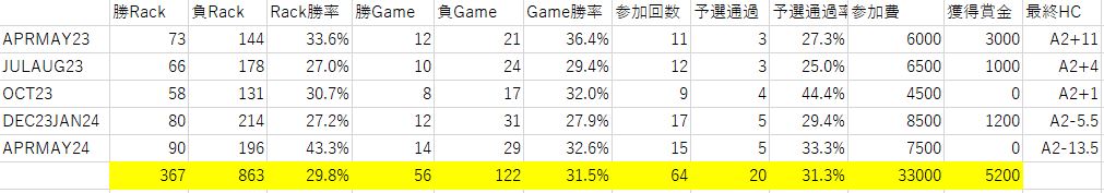 15戦で、予選通過5回、ベスト8が1回、ベスト16が4回で賞金ゼ