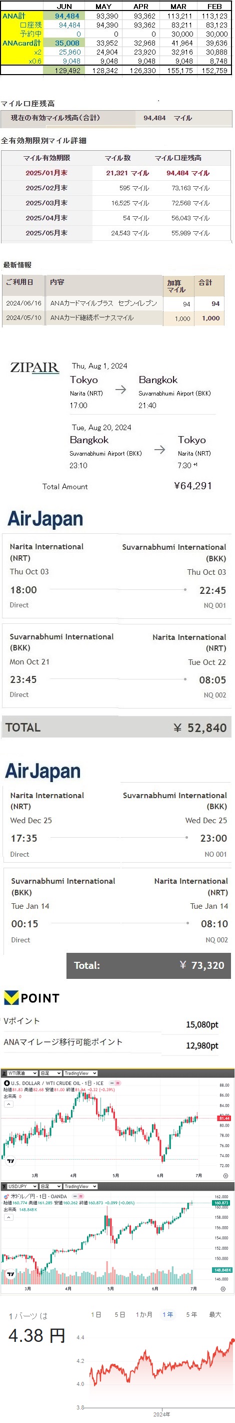 【ANAマイル】 累計獲得1,000,984M→906,500M