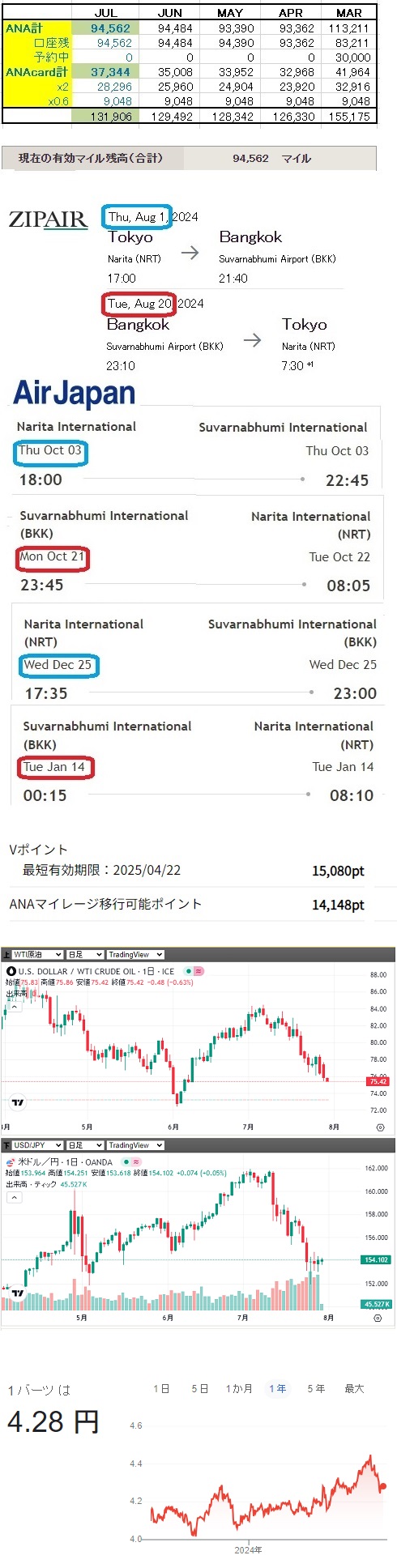 ＜マイルはあまり重要ではなくなってきたのと、 面倒臭いのであまり