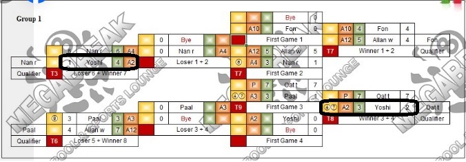 参加33名  1) × 2) ×  2敗　予選敗退