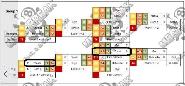 参加20名  1) × 2) ×  2敗　予選敗退