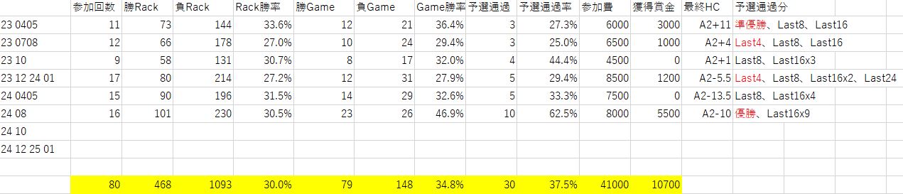 　ついに優勝と、ベスト16が9回。 10/16が予選突破なので、