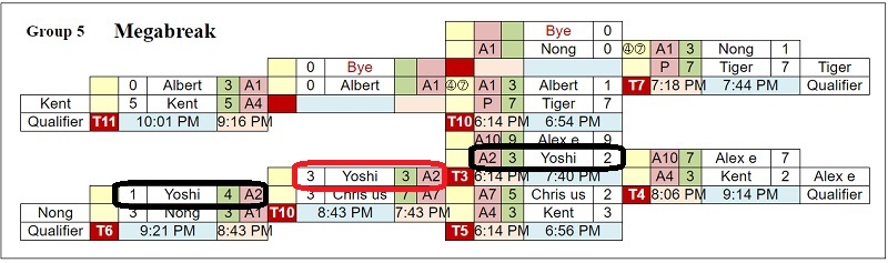 参加34名  1) × 2) 〇 3) ×  1勝2敗 予選敗退