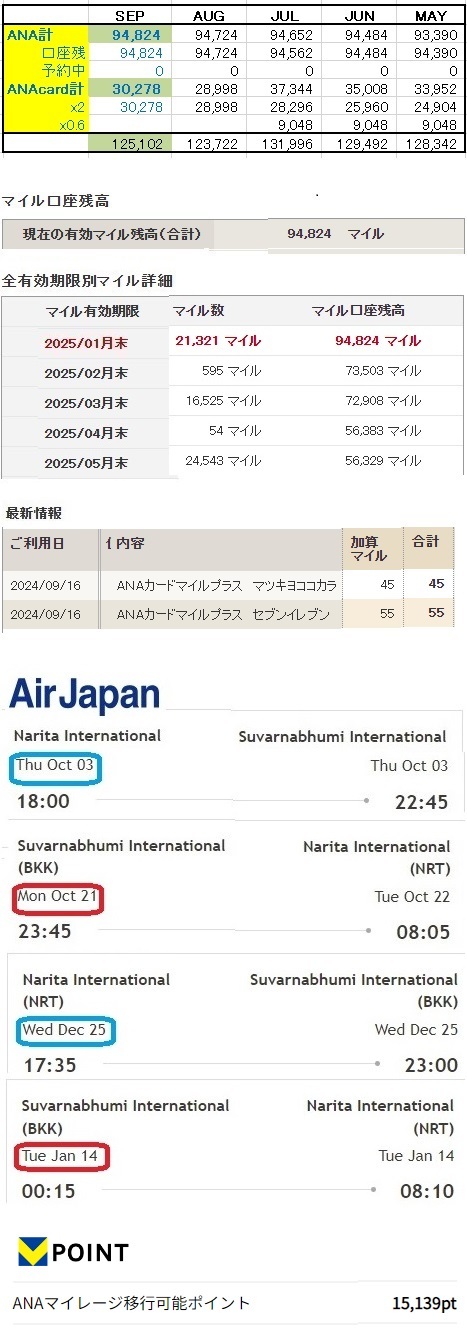 【ANAマイル】 累計獲得1,001,324M→906,500M