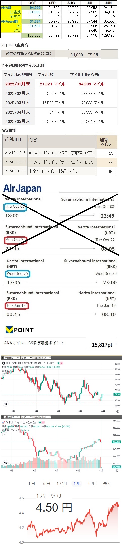【ANAマイル】 累計獲得1,001,499M→906,500M