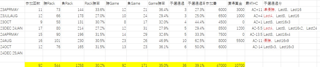 　12戦中、予選通過は半分の６回、うちベスト8と16が３回ずつで