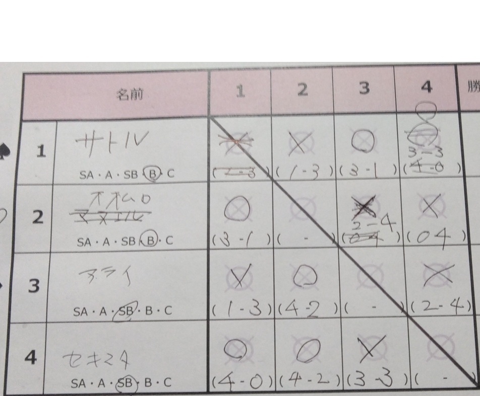 24名参加 1勝2敗 Cではなく、Bになったという手応えあり