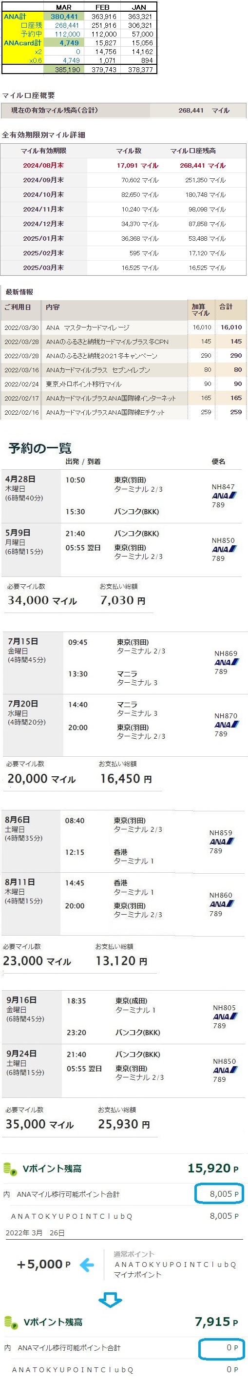 【ANAマイル】 累計獲得967,941M→587,500M搭乗