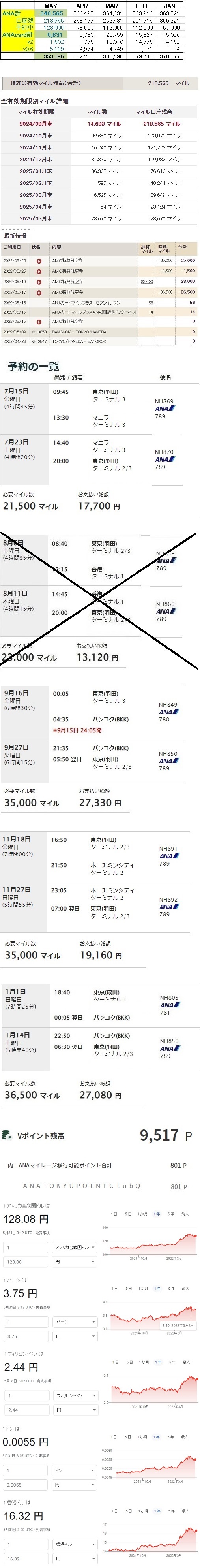 【ANAマイル】 累計獲得968,065M→621,500M搭乗