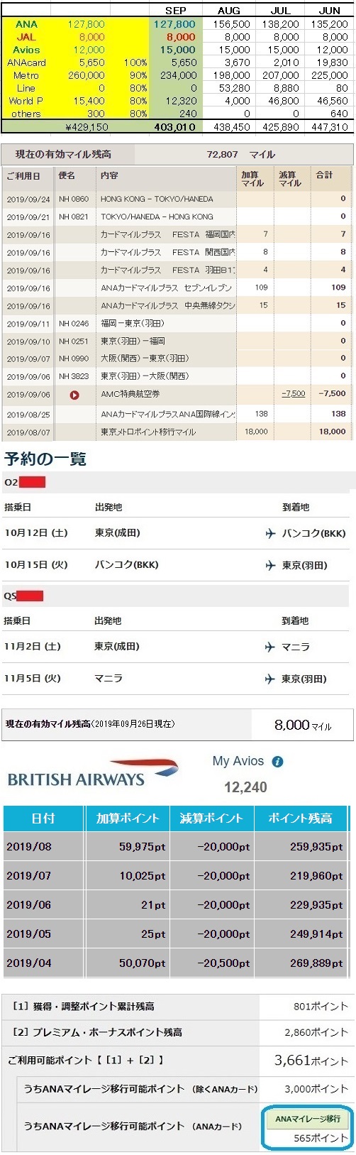 【ANAマイル】 累計獲得555.300M→427,500M搭乗