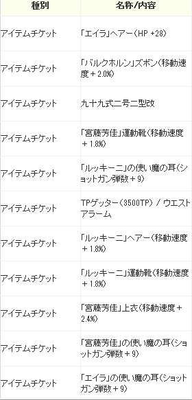 3回目　9000円分回した結果、MG42、99式、ルッキーニ移動