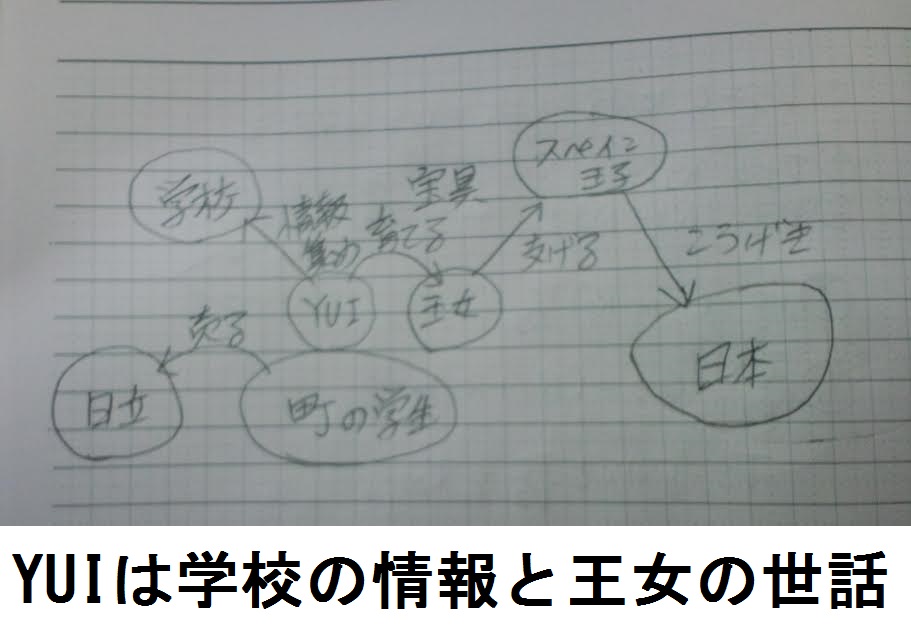 YUIは学校の情報集めと 王女の世話